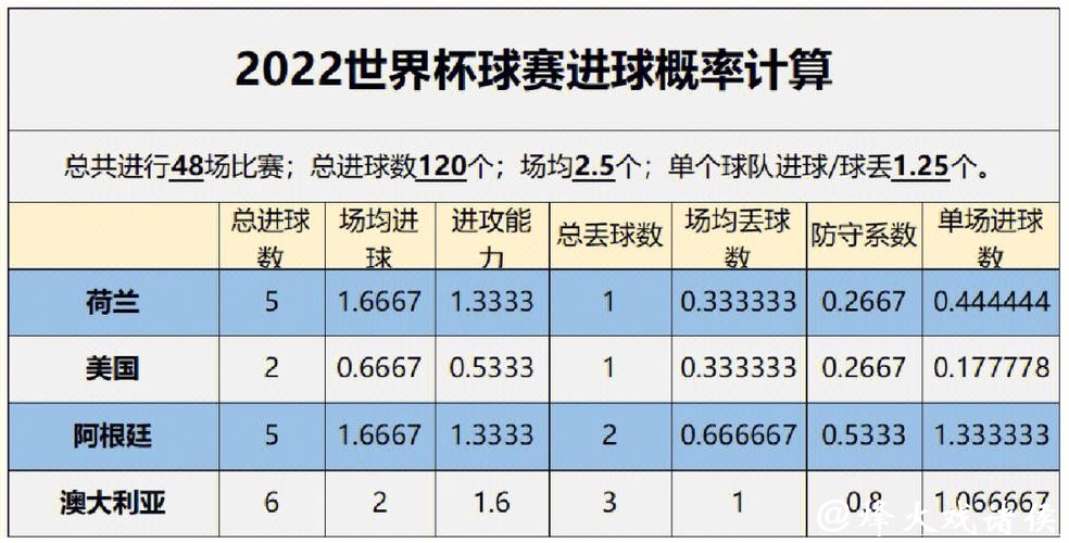 世界杯比赛预测:通过球员状态分析结果 世界杯比赛预测:通过球员状态分析结果